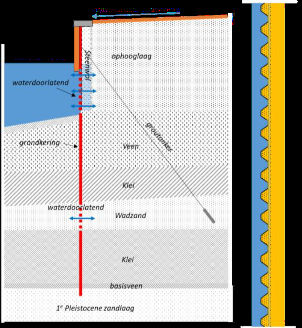 Illustratie van oplossing waterdoorlatendheid bij gebruik betonnen combiwand. Deze oplossing gebruikt een verticale kolom met steenwol of grind.