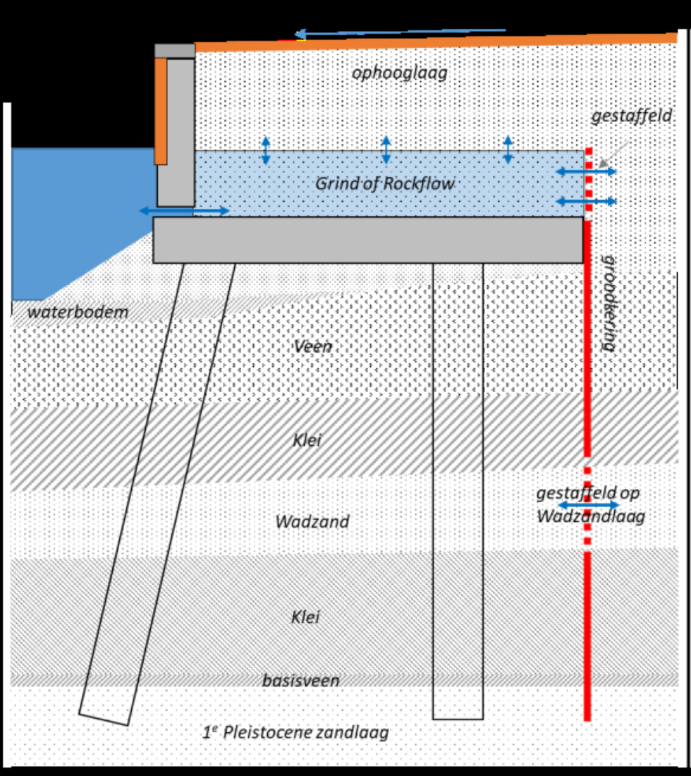 Illustratie van oplossing waterdoorlatendheid bij gebruik betonnen damwanden. Het grachtwater en grondwater hebben contact middels een gat tussen de kadewand en kadevloer en een bed van grind of steenwol gewikkeld in geotextiel op de kadevloer.