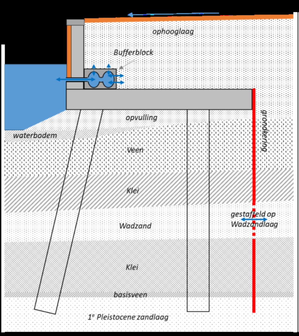 Illustratie van oplossing waterdoorlatendheid bij gebruik betonnen damwanden met behulp van bufferblocks. Die vormen een infiltratiesysteem waarmee overtollig water kan worden opgevangen en langzaam weer afgevoerd.