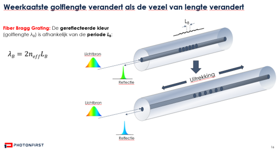 Illustratie van de techniek die wordt gebruikt. Door de rek in de glasvezel verandert de kleur. Zo kunnen we bepalen hoeveel gewicht eroverheen gaat.