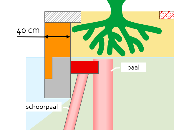 Illustratie smalle combiwand. Bij de smalle combiwand is er zichtbaar meer ruimte voor bomen om te wortelen.